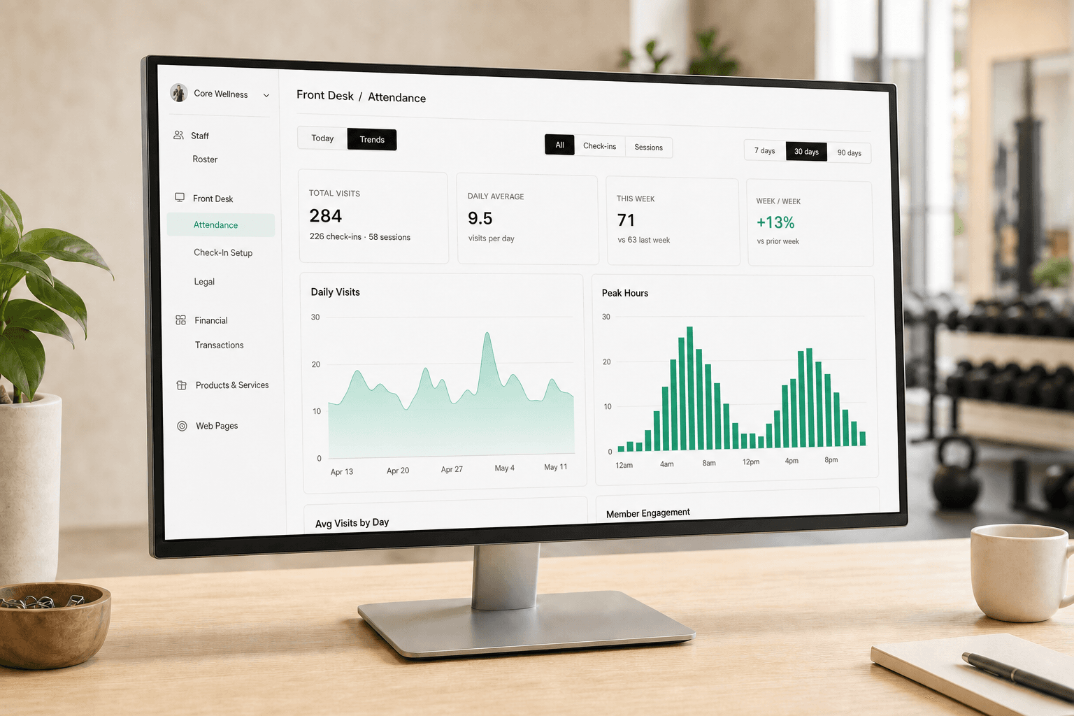 Gymsense attendance dashboard on a desktop monitor in a gym
