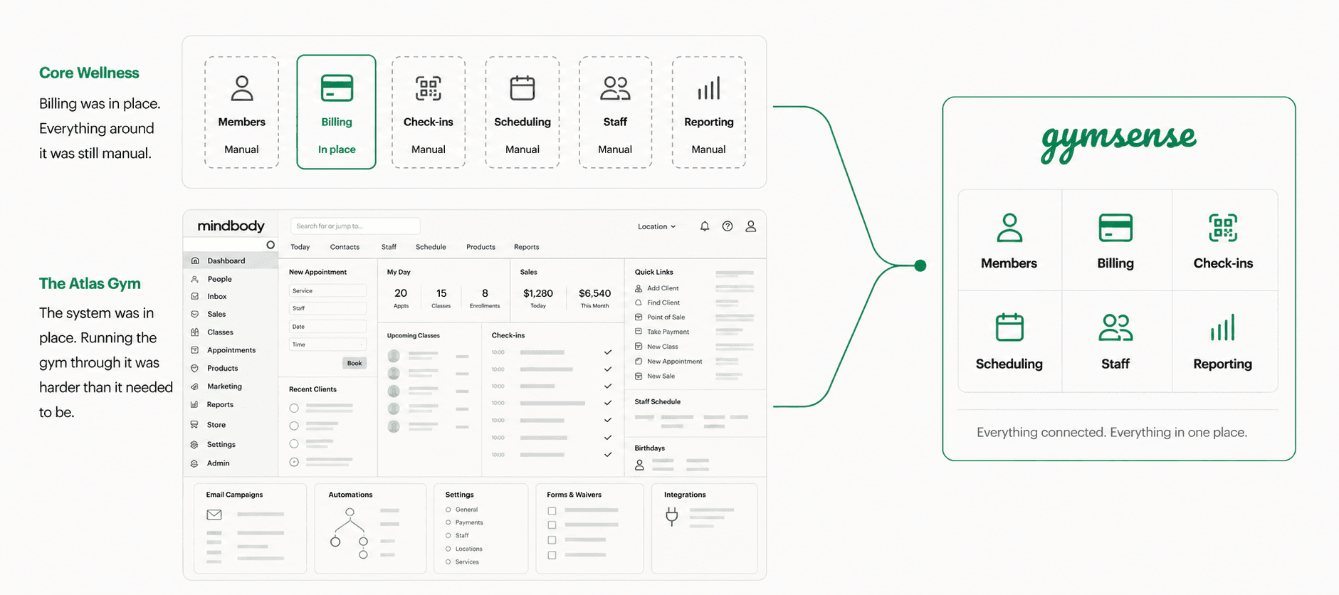 Core Wellness starting with billing and manual operations, and The Atlas Gym starting with a dense incumbent system, both leading to one connected Gymsense setup